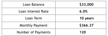 The Effect of Just $20:hr on a Student Loan 1