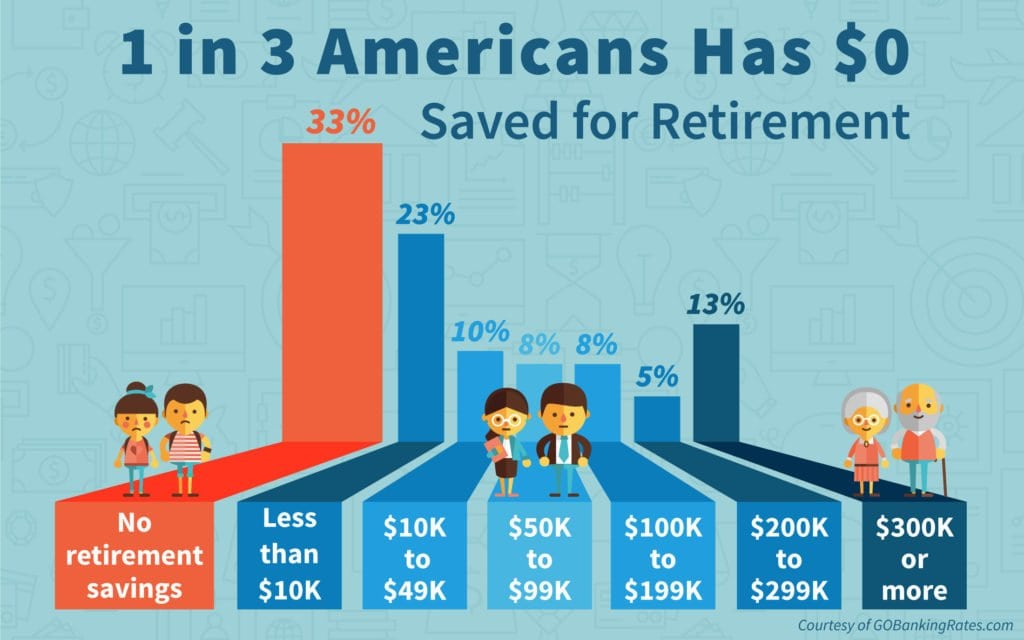 Why aren't people saving for retirement? How much do you need to retire? Did you know that 56% have less than $10,000 in average retirement savings?