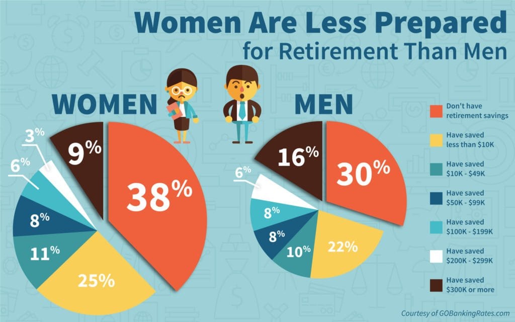 Women are 27% more likely than men to have no retirement savings. Why aren't people saving for retirement? How much do you need to retire? Did you know that 56% have less than $10,000 in average retirement savings?